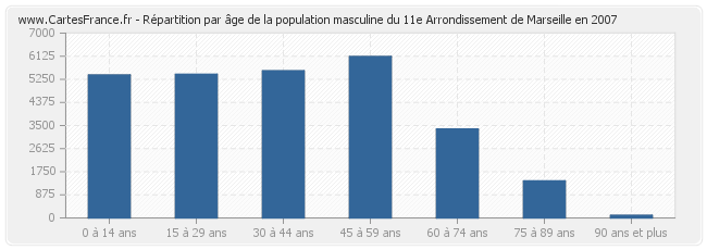 Répartition par âge de la population masculine du 11e Arrondissement de Marseille en 2007
